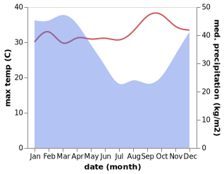 temperature and rainfall during the year in Boyolali