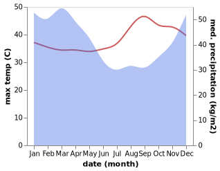 temperature and rainfall during the year in Candi Prambanan