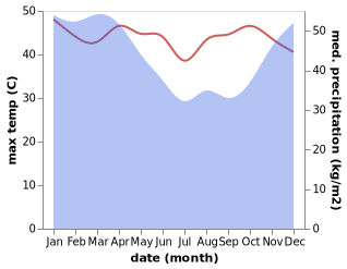 temperature and rainfall during the year in Comal