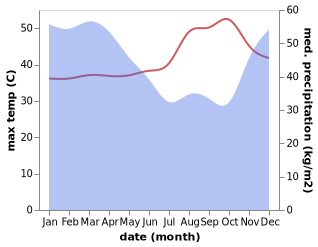 temperature and rainfall during the year in Daulan
