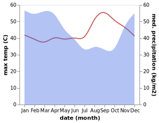 temperature and rainfall during the year in Demak