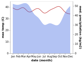 temperature and rainfall during the year in Kendal