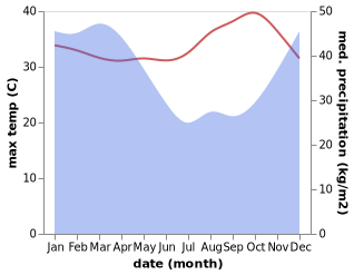 temperature and rainfall during the year in Kutoarjo