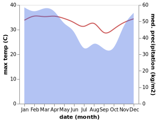 temperature and rainfall during the year in Pecangaan