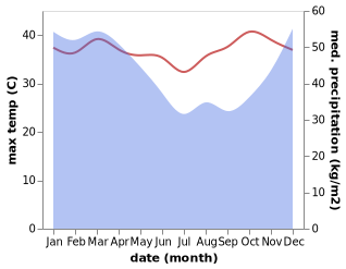 temperature and rainfall during the year in Purwokerto