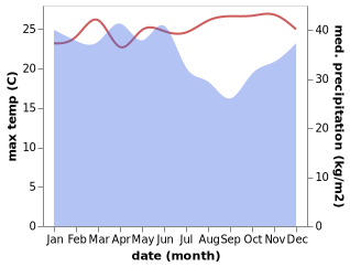 temperature and rainfall during the year in Kasiguncu