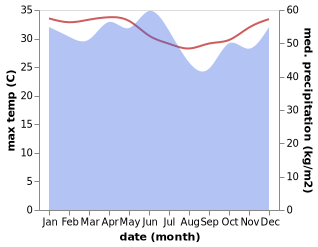 temperature and rainfall during the year in Luwuk