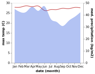 temperature and rainfall during the year in Poso