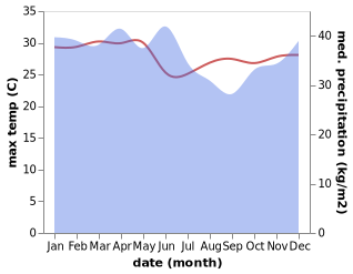 temperature and rainfall during the year in Tentena