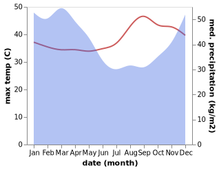 temperature and rainfall during the year in Bantul