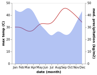 temperature and rainfall during the year in Adirejo