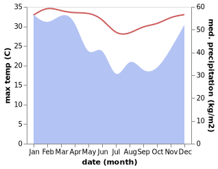 temperature and rainfall during the year in Alasbuluh