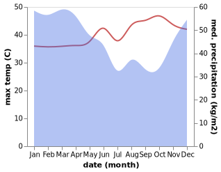 temperature and rainfall during the year in Asempapak