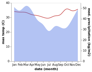 temperature and rainfall during the year in Baban Tengah