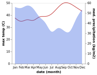 temperature and rainfall during the year in Babat