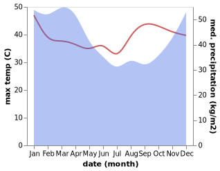 temperature and rainfall during the year in Balesono