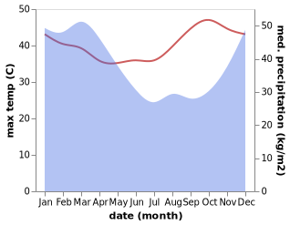 temperature and rainfall during the year in Banarankrajan