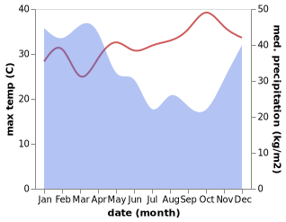 temperature and rainfall during the year in Bantal