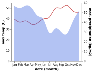 temperature and rainfall during the year in Barajalan