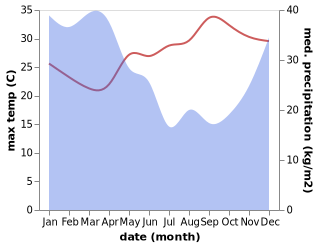 temperature and rainfall during the year in Bedayutalang