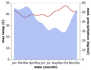 temperature and rainfall during the year in Buduran