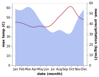 temperature and rainfall during the year in Caruban