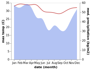 temperature and rainfall during the year in Glugur Tengah