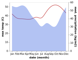 temperature and rainfall during the year in Kertosono