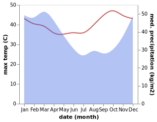temperature and rainfall during the year in Krajan Siki
