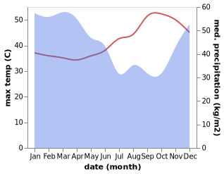 temperature and rainfall during the year in Lancang