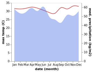 temperature and rainfall during the year in Balikpapan