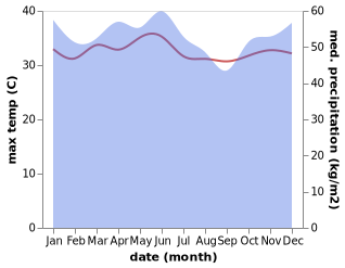 temperature and rainfall during the year in Bontang