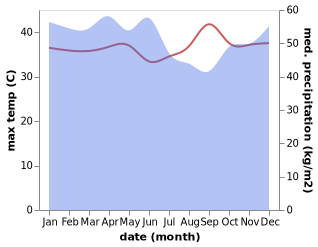 temperature and rainfall during the year in Tanahgrogot