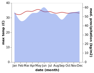 temperature and rainfall during the year in Tarakan
