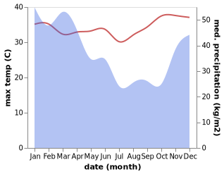 temperature and rainfall during the year in Alanga