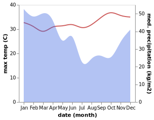 temperature and rainfall during the year in Anafolo