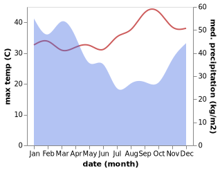 temperature and rainfall during the year in Andekantor