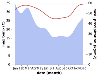 temperature and rainfall during the year in Baah