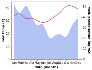 temperature and rainfall during the year in Baing