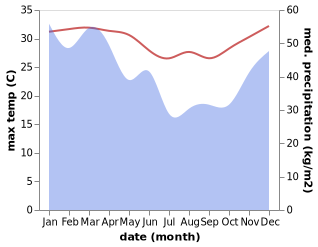 temperature and rainfall during the year in Bajawa