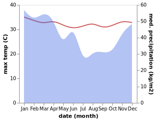 temperature and rainfall during the year in Baluk