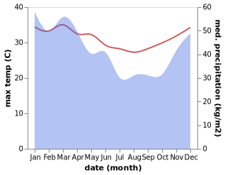 temperature and rainfall during the year in Baolokan