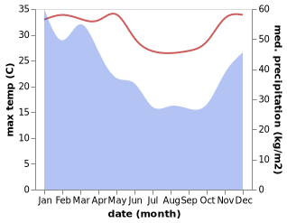 temperature and rainfall during the year in Baun