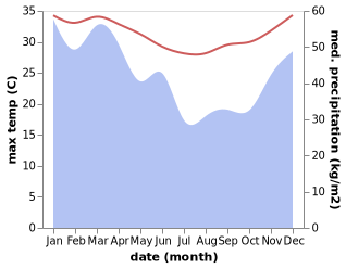 temperature and rainfall during the year in Bengga