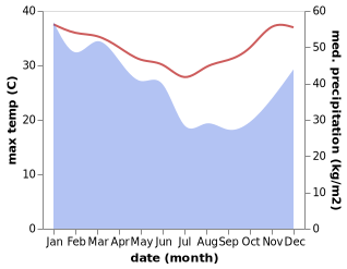 temperature and rainfall during the year in Betun