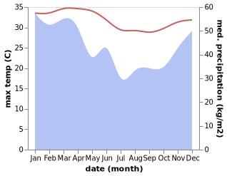 temperature and rainfall during the year in Boafeo