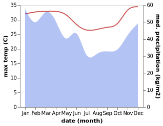 temperature and rainfall during the year in Iteng