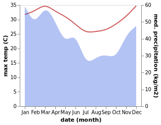 temperature and rainfall during the year in Kamalaputi