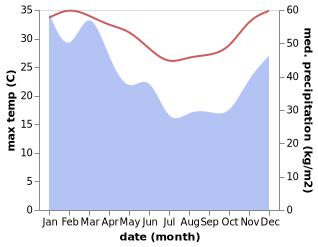 temperature and rainfall during the year in Mburukullu