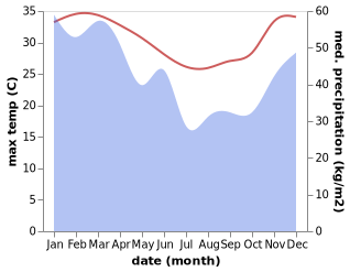 temperature and rainfall during the year in Nangalili